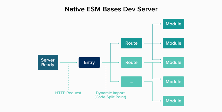 Native ESM Based Dev Server
